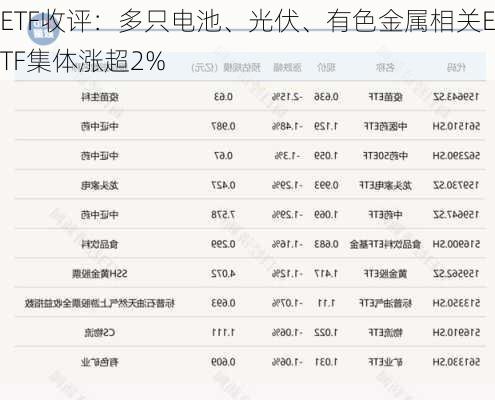 ETF收评：多只电池、光伏、有色金属相关ETF集体涨超2%