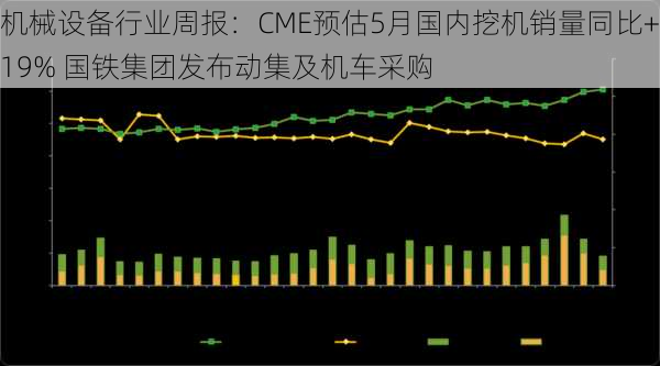 机械设备行业周报：CME预估5月国内挖机销量同比+19% 国铁集团发布动集及机车采购