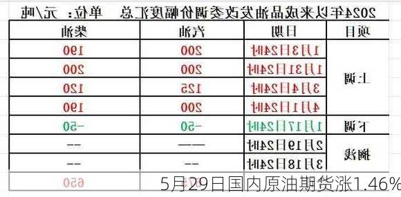 5月29日国内原油期货涨1.46%