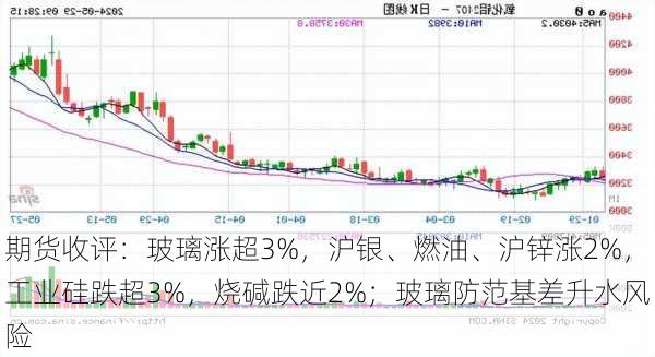 期货收评：玻璃涨超3%，沪银、燃油、沪锌涨2%，工业硅跌超3%，烧碱跌近2%；玻璃防范基差升水风险