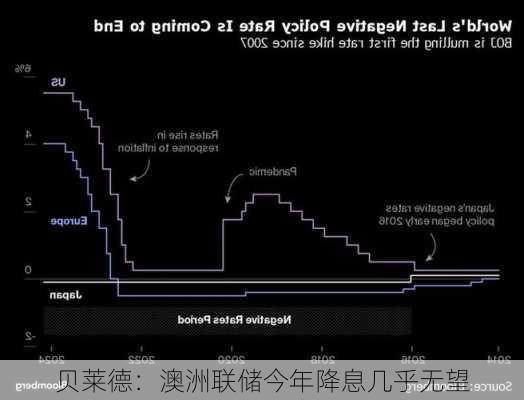 贝莱德：澳洲联储今年降息几乎无望