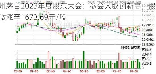 贵州茅台2023年度股东大会：参会人数创新高，股价微涨至1673.69元/股