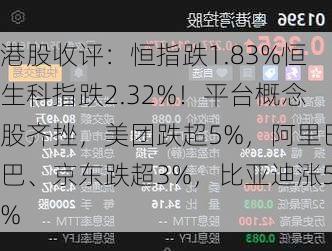 港股收评：恒指跌1.83%恒生科指跌2.32%！平台概念股齐挫，美团跌超5%，阿里巴巴、京东跌超3%，比亚迪涨5%