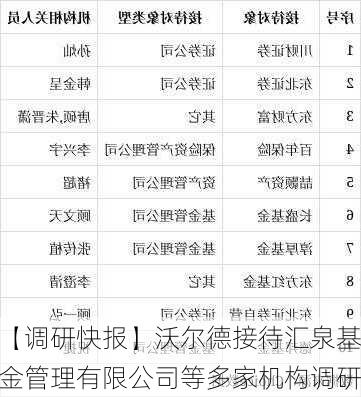 【调研快报】沃尔德接待汇泉基金管理有限公司等多家机构调研