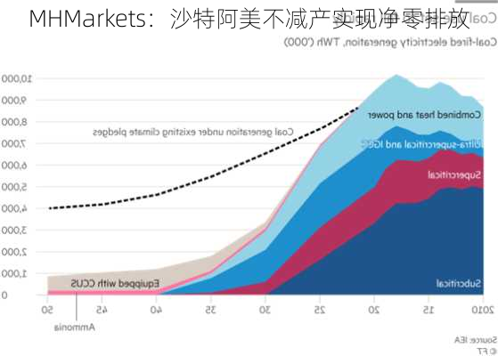 MHMarkets：沙特阿美不减产实现净零排放