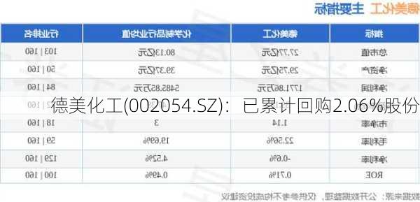 德美化工(002054.SZ)：已累计回购2.06%股份