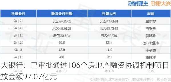 光大银行：已审批通过106个房地产融资协调机制项目 投放金额97.07亿元