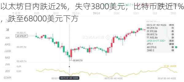 以太坊日内跌近2%，失守3800美元；比特币跌近1%，跌至68000美元下方