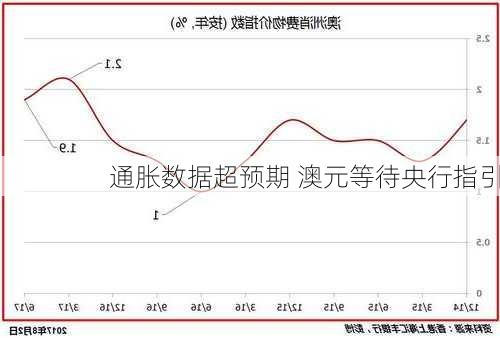 通胀数据超预期 澳元等待央行指引