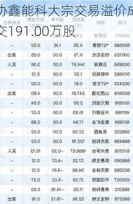 协鑫能科大宗交易溢价成交191.00万股