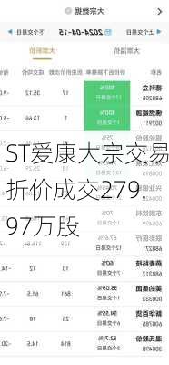 ST爱康大宗交易折价成交279.97万股