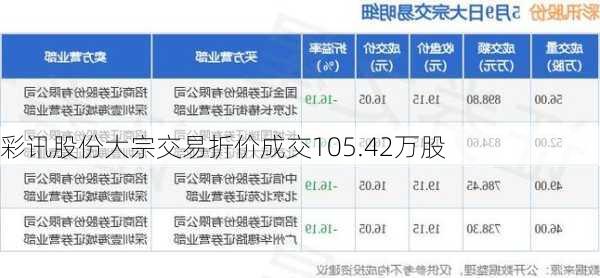 彩讯股份大宗交易折价成交105.42万股