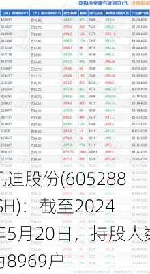 凯迪股份(605288.SH)：截至2024年5月20日，持股人数为8969户