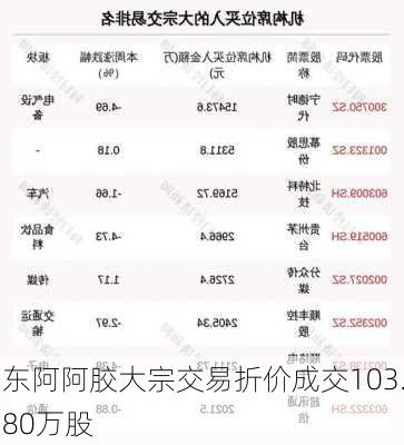 东阿阿胶大宗交易折价成交103.80万股