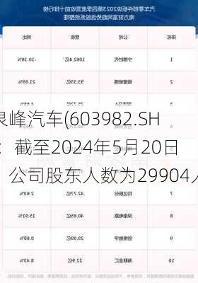 泉峰汽车(603982.SH)：截至2024年5月20日，公司股东人数为29904人