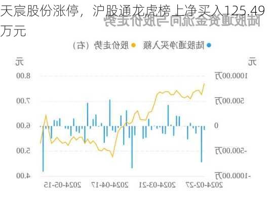 天宸股份涨停，沪股通龙虎榜上净买入125.49万元