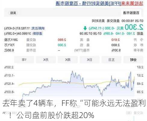 去年卖了4辆车，FF称“可能永远无法盈利”！公司盘前股价跌超20%