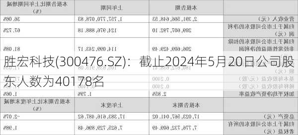 胜宏科技(300476.SZ)：截止2024年5月20日公司股东人数为40178名