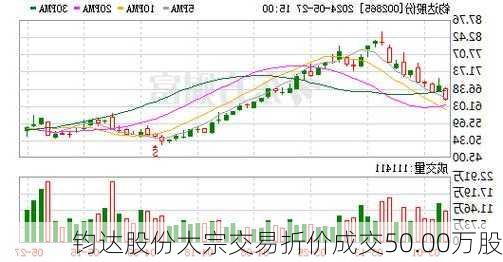 钧达股份大宗交易折价成交50.00万股