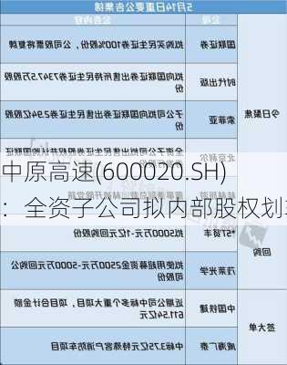 中原高速(600020.SH)：全资子公司拟内部股权划转