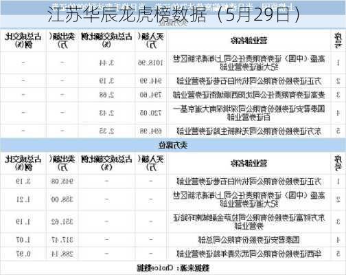 江苏华辰龙虎榜数据（5月29日）