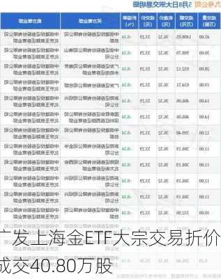 广发上海金ETF大宗交易折价成交40.80万股