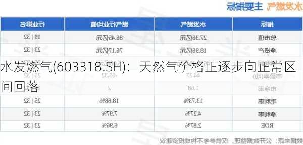 水发燃气(603318.SH)：天然气价格正逐步向正常区间回落