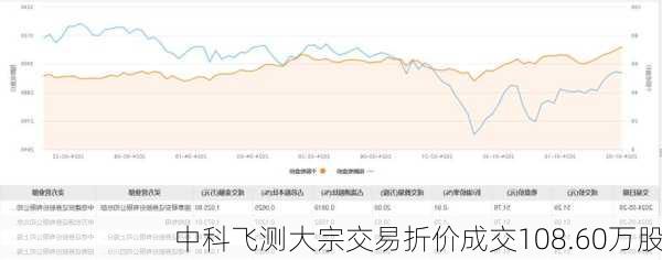 中科飞测大宗交易折价成交108.60万股