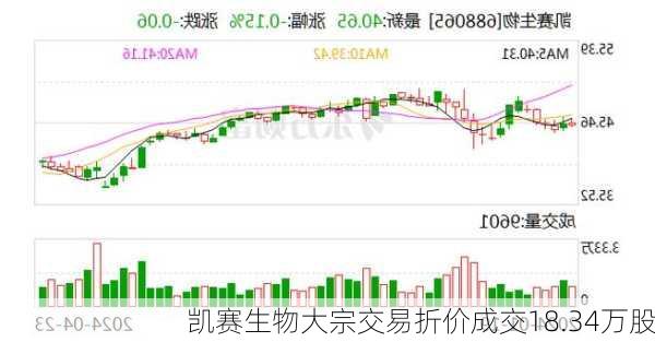 凯赛生物大宗交易折价成交18.34万股