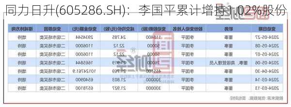 同力日升(605286.SH)：李国平累计增持1.02%股份