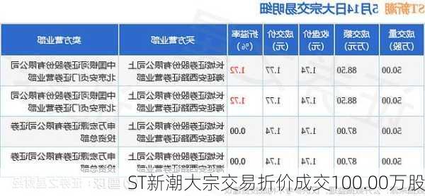 ST新潮大宗交易折价成交100.00万股