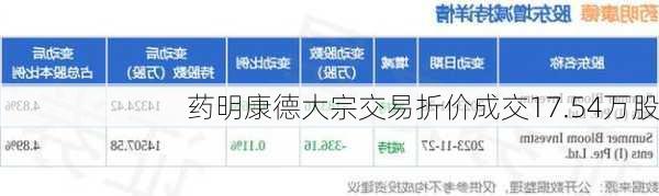 药明康德大宗交易折价成交17.54万股