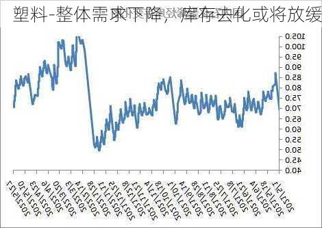 塑料-整体需求下降，库存去化或将放缓