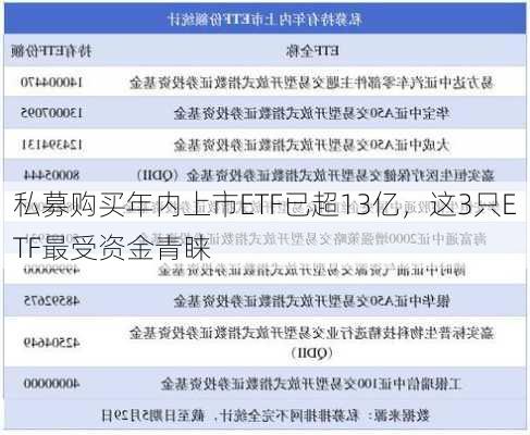 私募购买年内上市ETF已超13亿，这3只ETF最受资金青睐