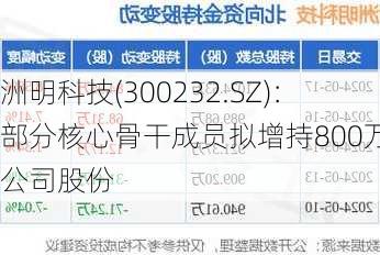 洲明科技(300232.SZ)：部分核心骨干成员拟增持800万元公司股份