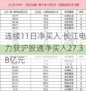 连续11日净买入 长江电力获沪股通净买入27.38亿元