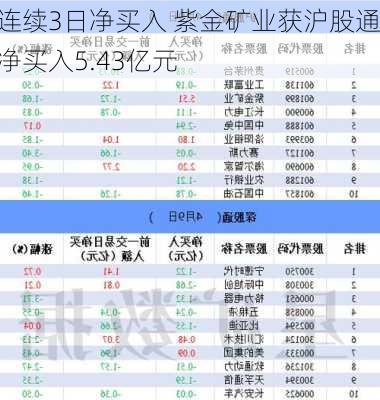 连续3日净买入 紫金矿业获沪股通净买入5.43亿元