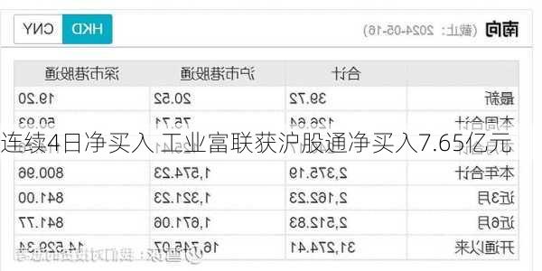 连续4日净买入 工业富联获沪股通净买入7.65亿元