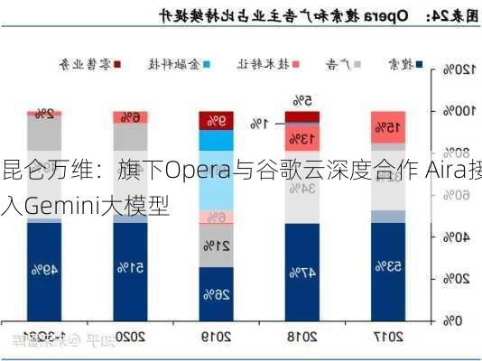 昆仑万维：旗下Opera与谷歌云深度合作 Aira接入Gemini大模型