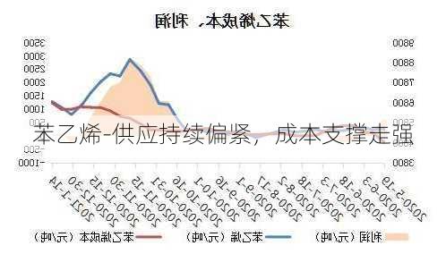 苯乙烯-供应持续偏紧，成本支撑走强