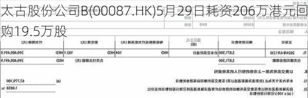 太古股份公司B(00087.HK)5月29日耗资206万港元回购19.5万股