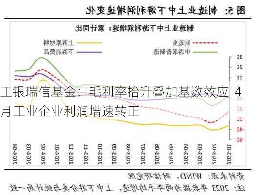 工银瑞信基金：毛利率抬升叠加基数效应  4月工业企业利润增速转正