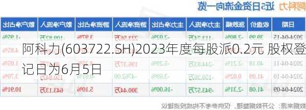 阿科力(603722.SH)2023年度每股派0.2元 股权登记日为6月5日