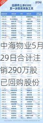 中海物业5月29日合计注销290万股已回购股份