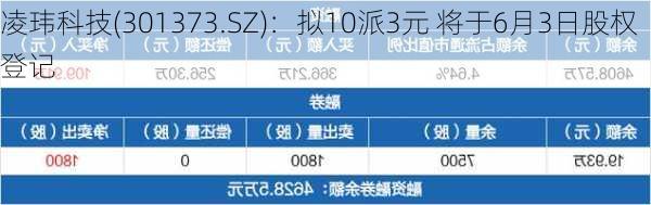 凌玮科技(301373.SZ)：拟10派3元 将于6月3日股权登记