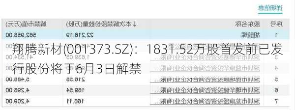 翔腾新材(001373.SZ)：1831.52万股首发前已发行股份将于6月3日解禁