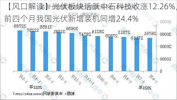 【风口解读】光伏板块活跃中石科技收涨12.26%，前四个月我国光伏新增装机同增24.4%