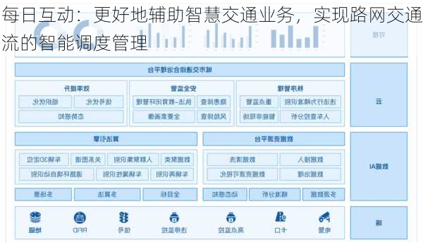 每日互动：更好地辅助智慧交通业务，实现路网交通流的智能调度管理