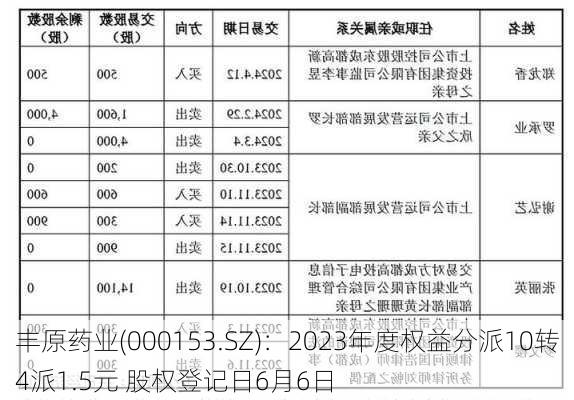 丰原药业(000153.SZ)：2023年度权益分派10转4派1.5元 股权登记日6月6日