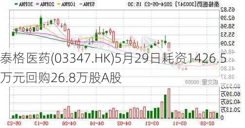 泰格医药(03347.HK)5月29日耗资1426.5万元回购26.8万股A股